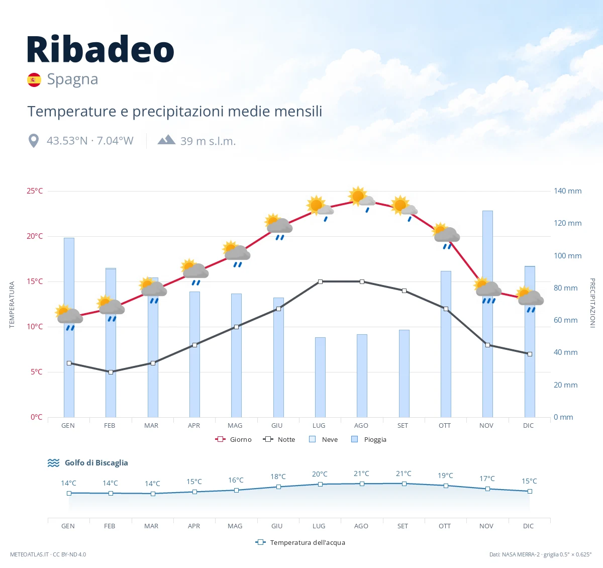 Ribadeo - temperature e precipitazioni medie mensili