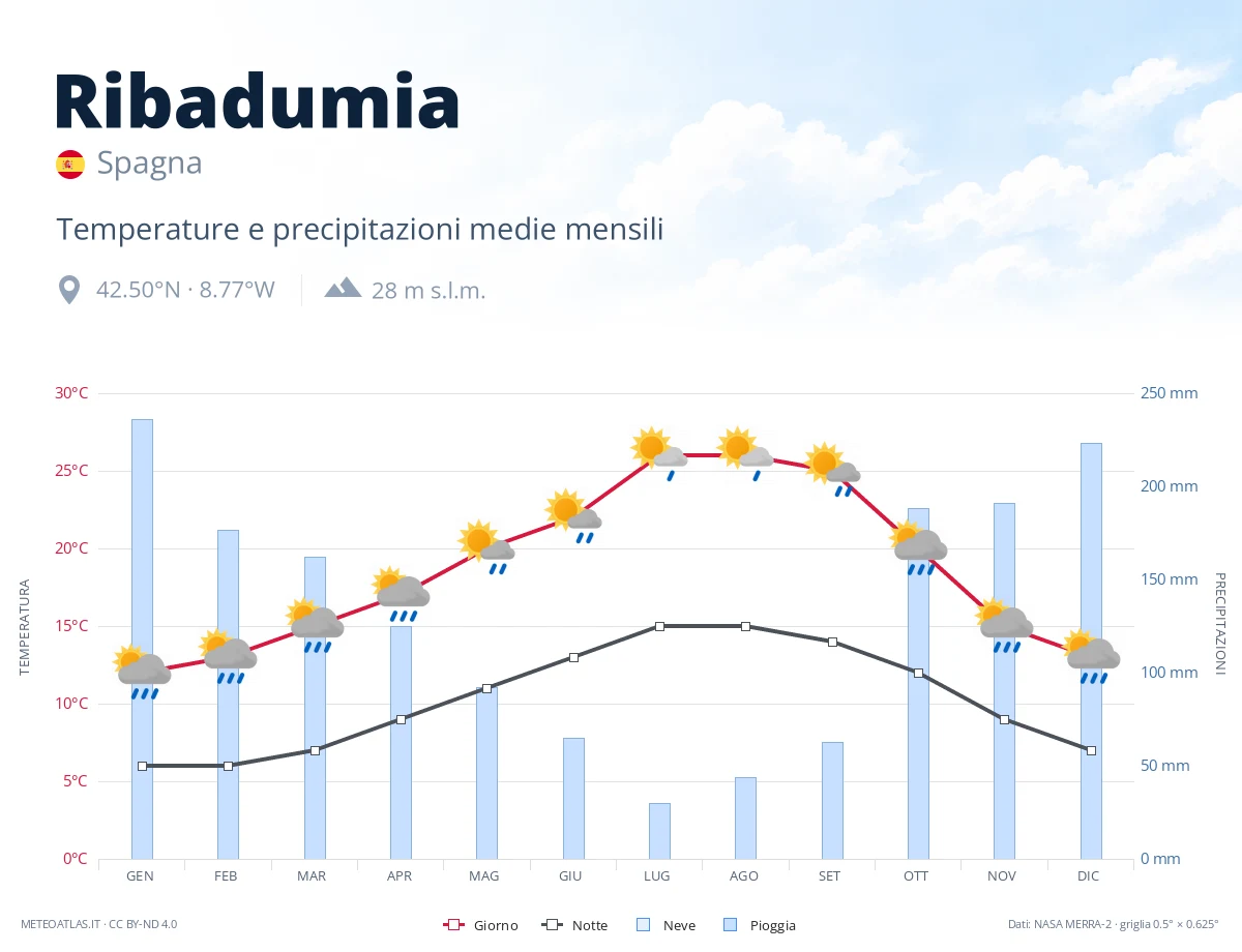 Ribadumia - temperature e precipitazioni medie mensili