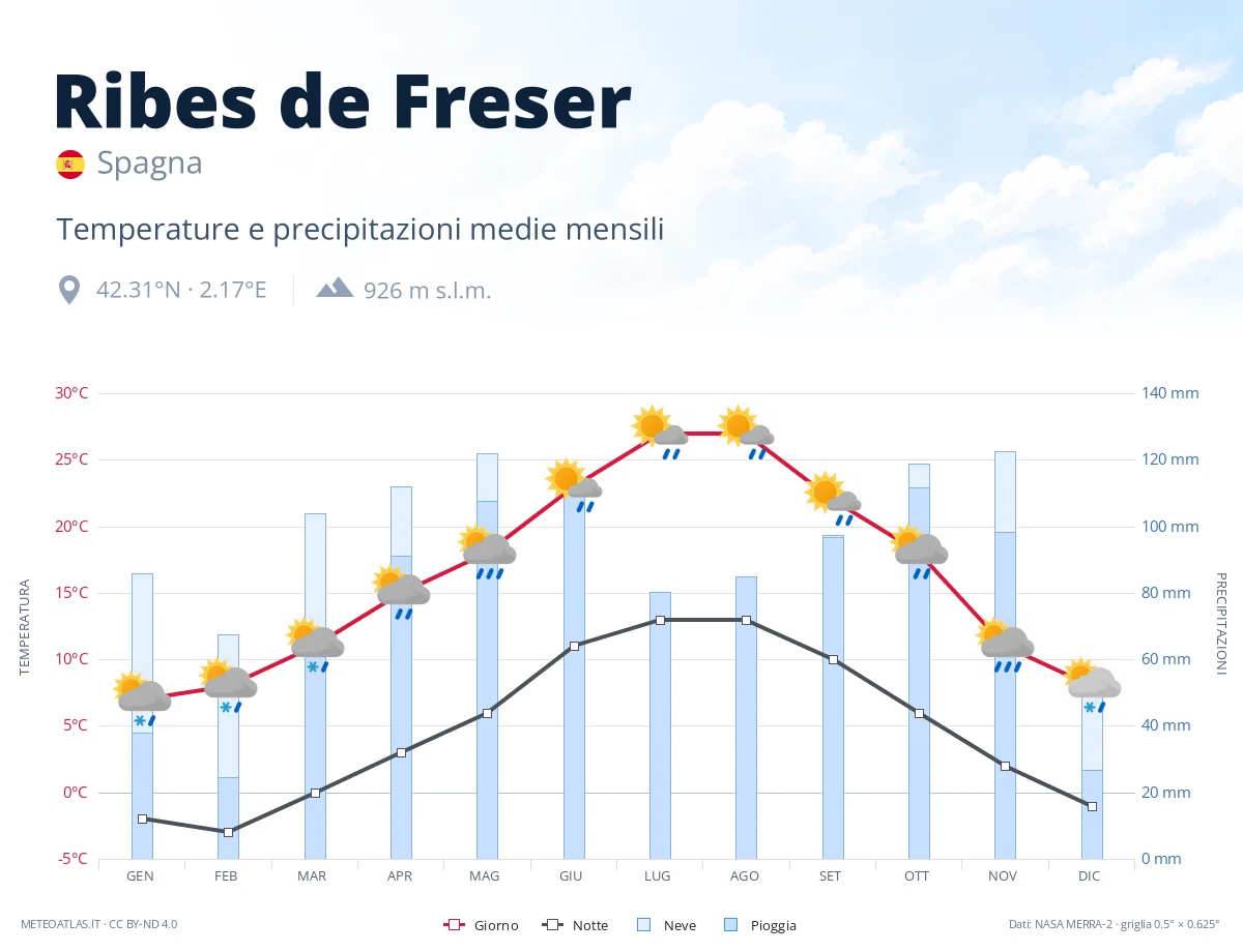 Ribes de Freser - temperature e precipitazioni medie mensili