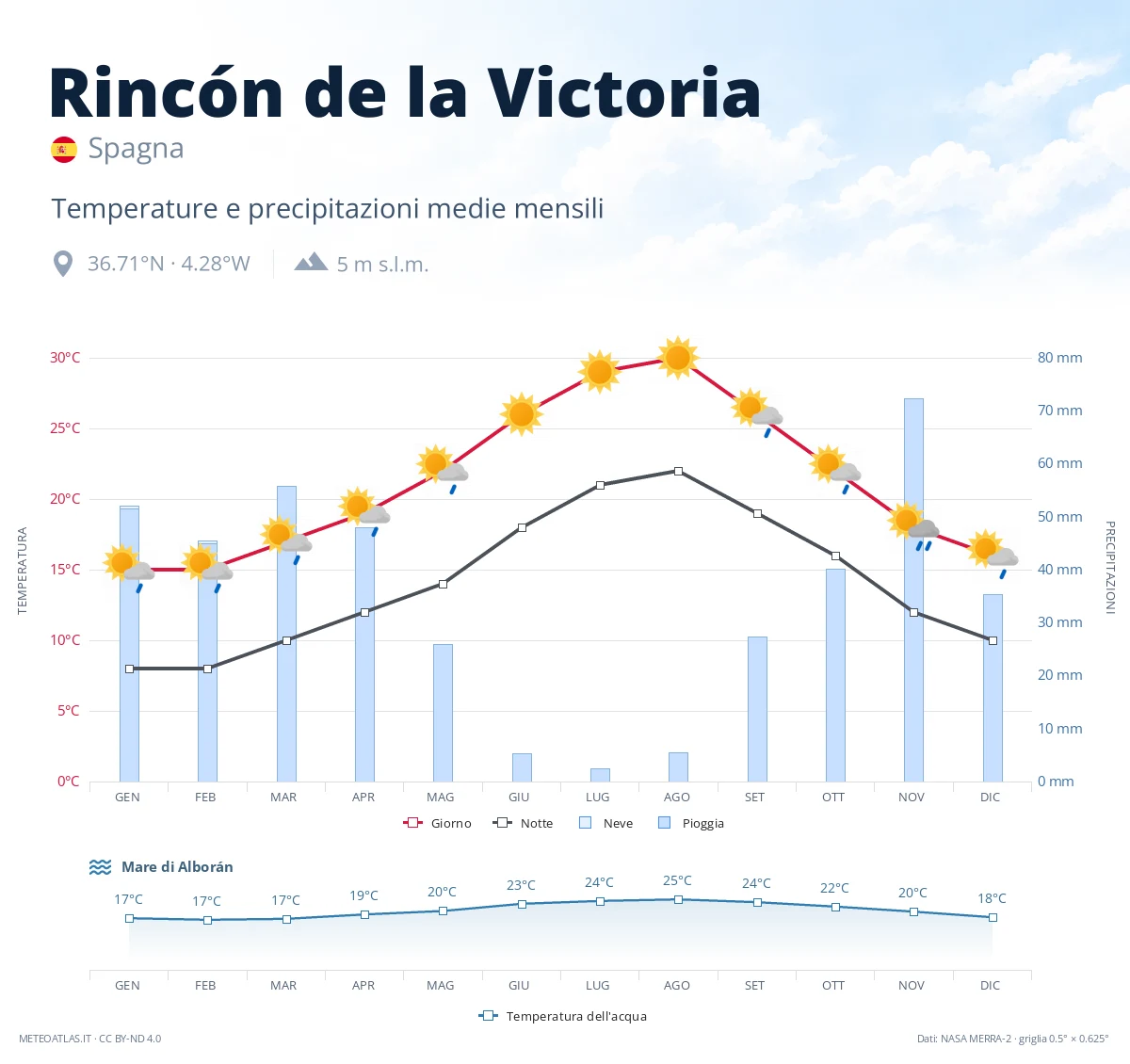 Rincón de la Victoria - temperature e precipitazioni medie mensili