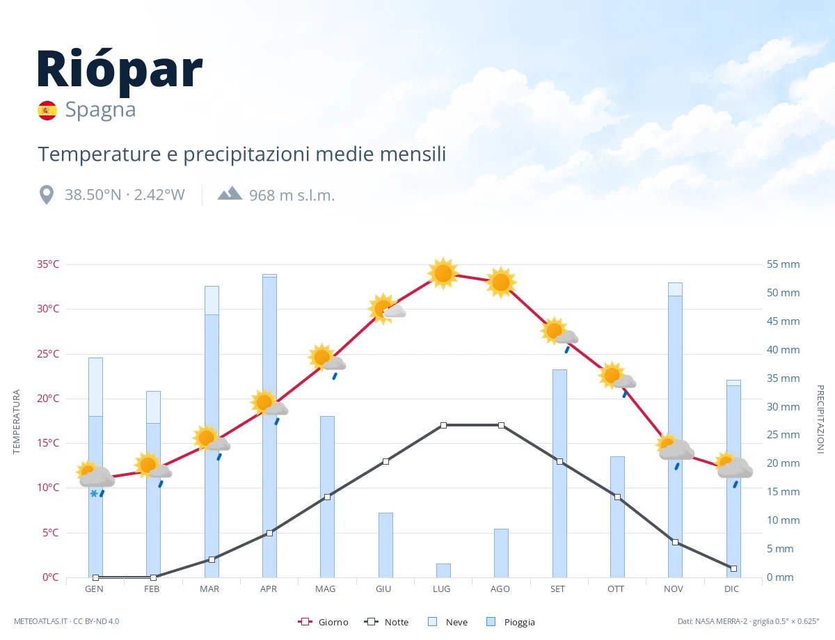 Riópar - temperature e precipitazioni medie mensili