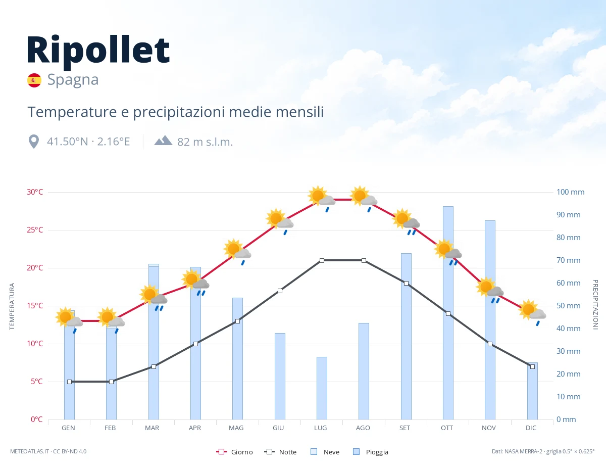 Ripollet - temperature e precipitazioni medie mensili