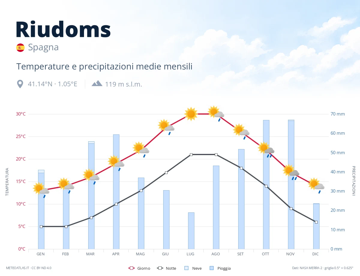 Riudoms - temperature e precipitazioni medie mensili