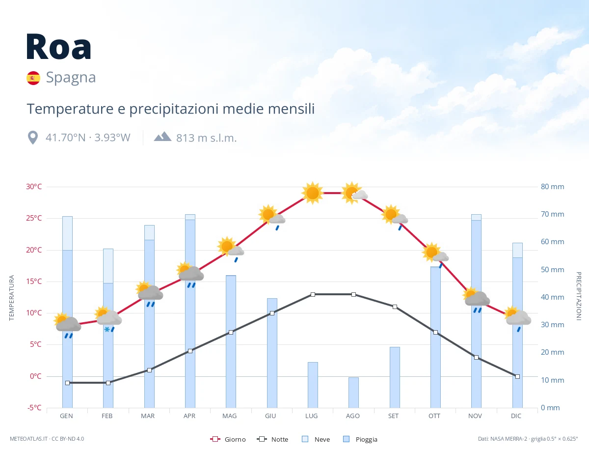 Roa - temperature e precipitazioni medie mensili