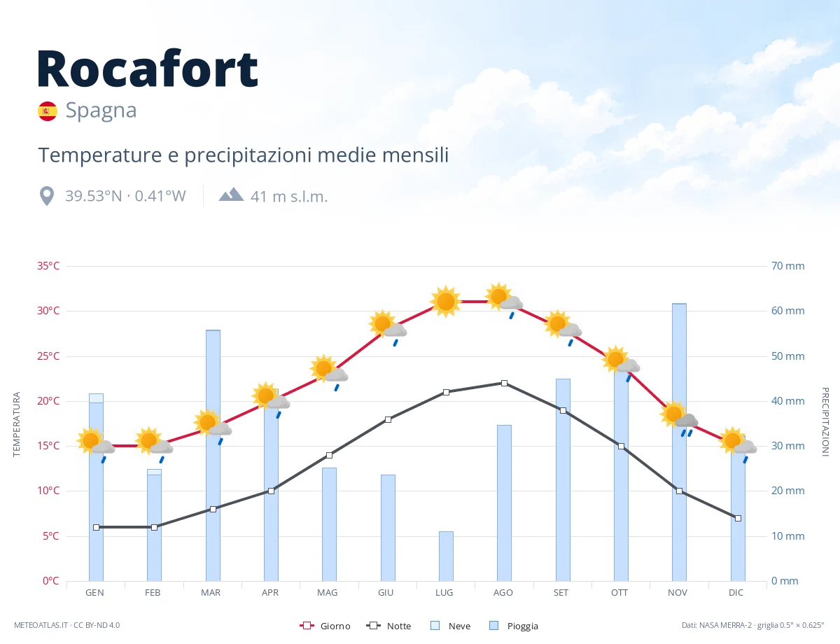 Rocafort - temperature e precipitazioni medie mensili