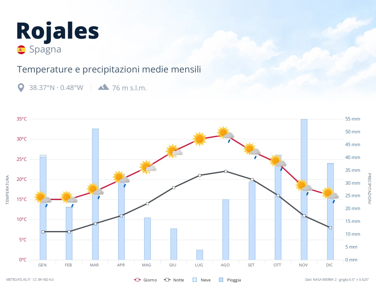 Rojales - temperature e precipitazioni medie mensili