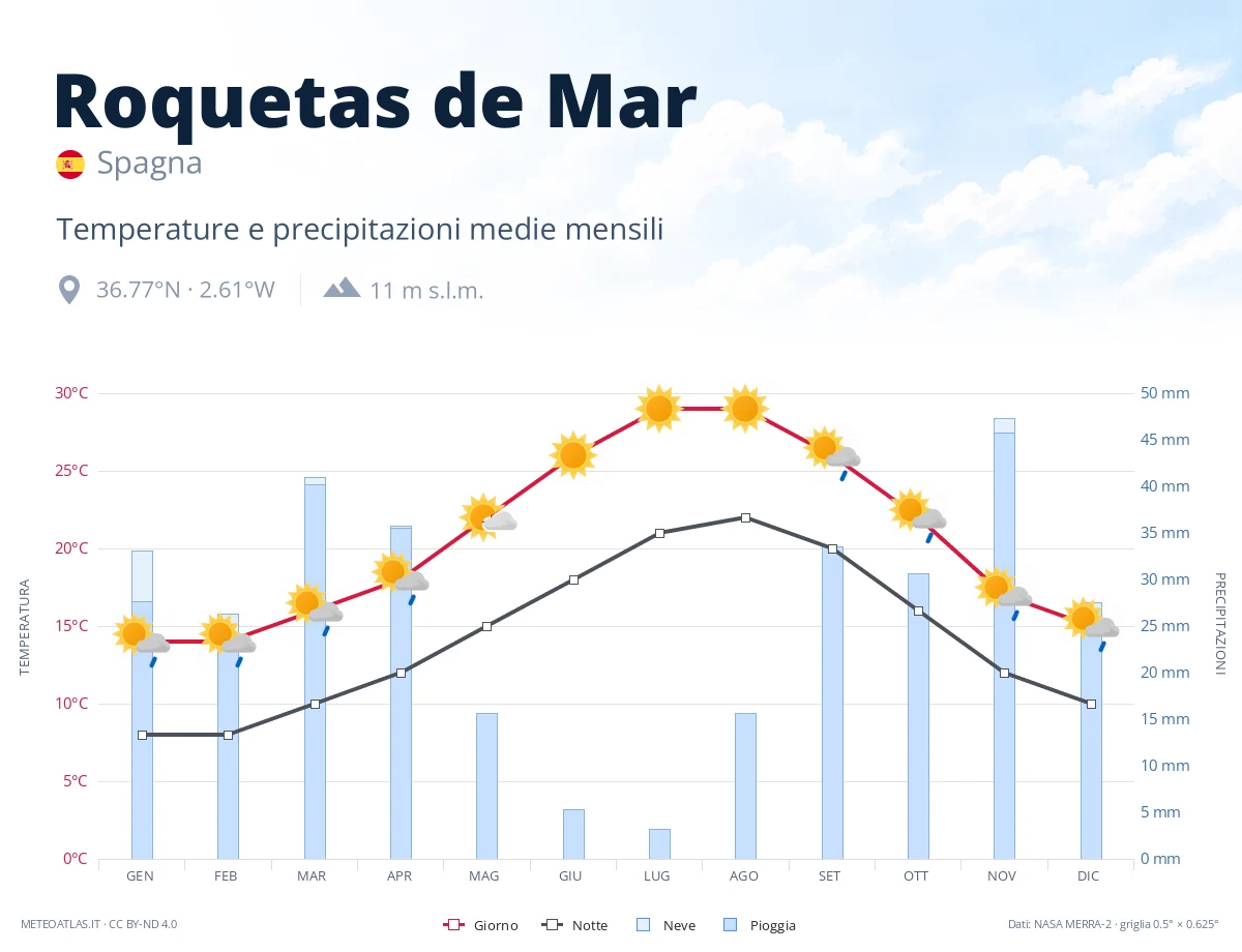 Roquetas de Mar - temperature e precipitazioni medie mensili