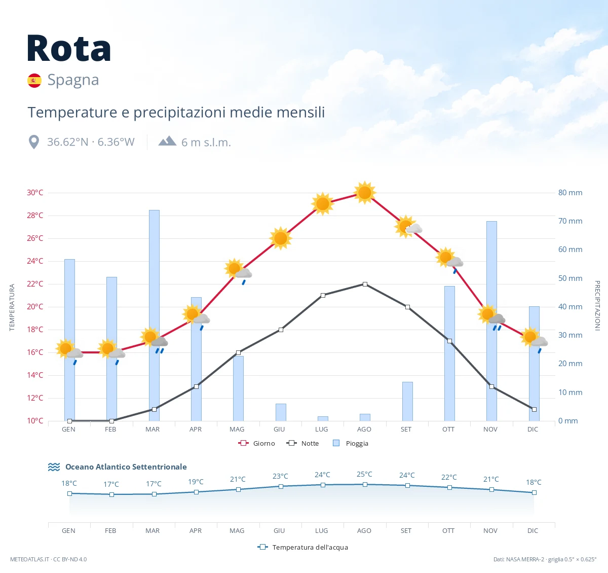 Rota - temperature e precipitazioni medie mensili
