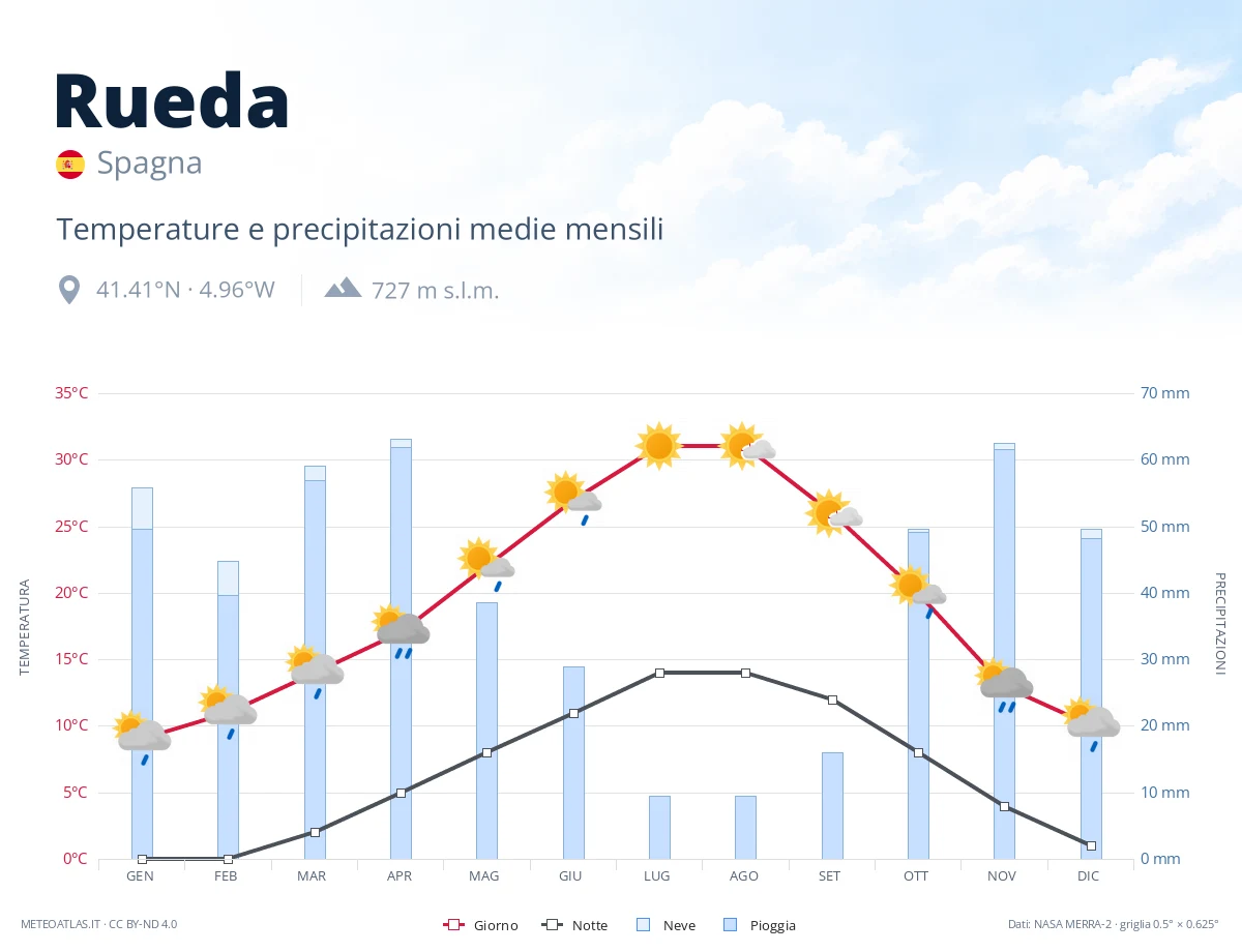 Rueda - temperature e precipitazioni medie mensili