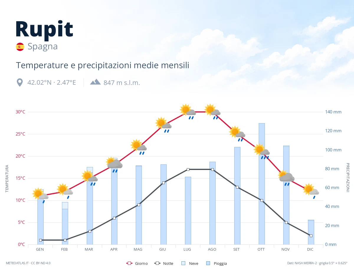 Rupit - temperature e precipitazioni medie mensili