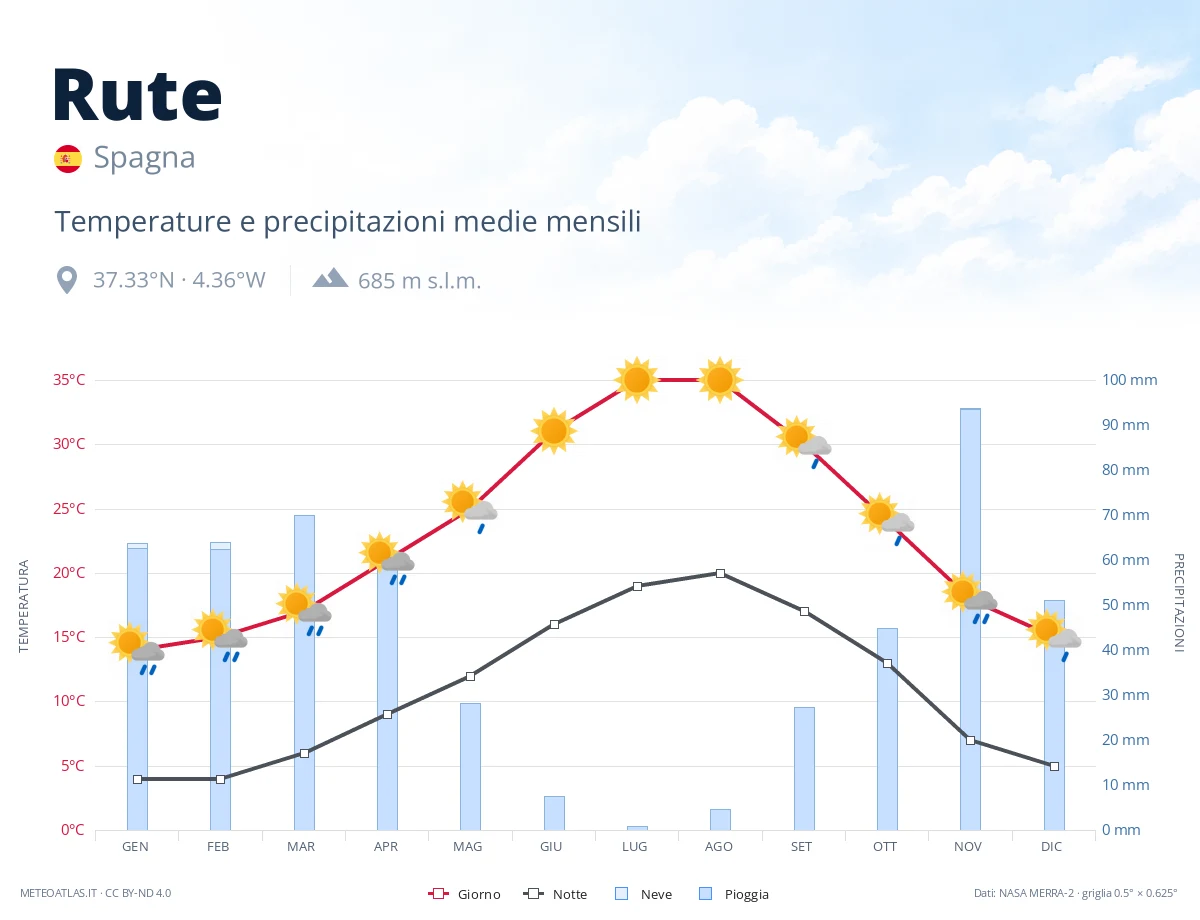 Rute - temperature e precipitazioni medie mensili
