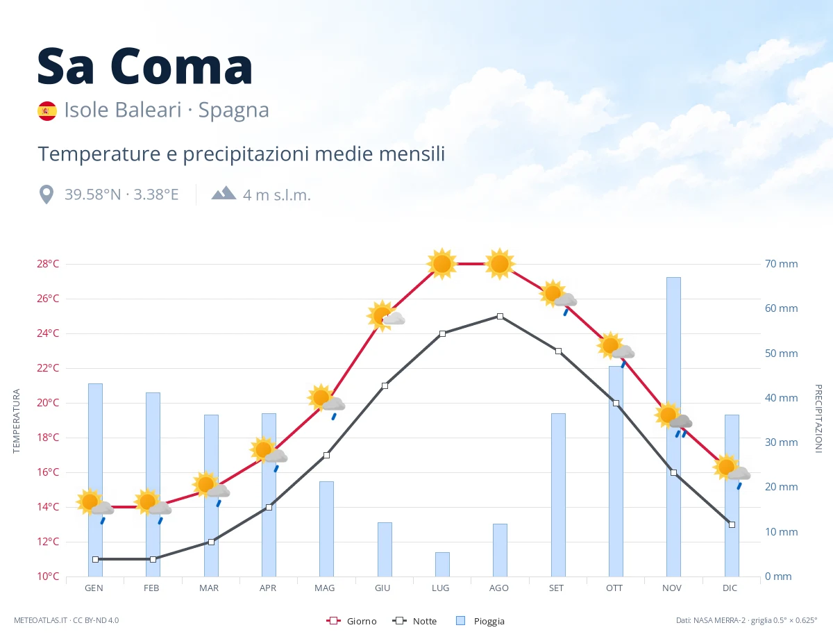 Sa Coma - temperature e precipitazioni medie mensili
