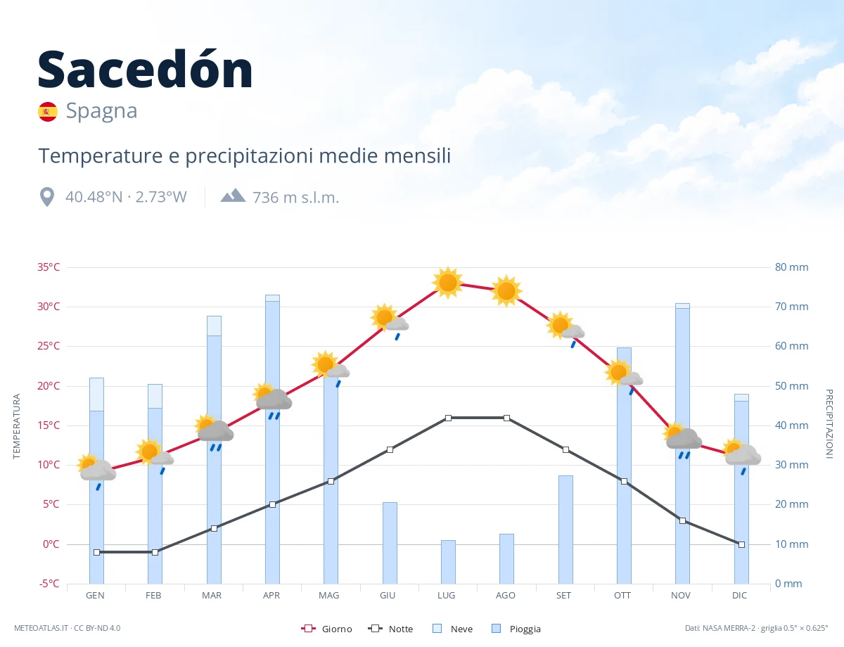 Sacedón - temperature e precipitazioni medie mensili