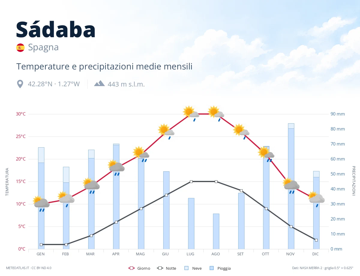 Sádaba - temperature e precipitazioni medie mensili