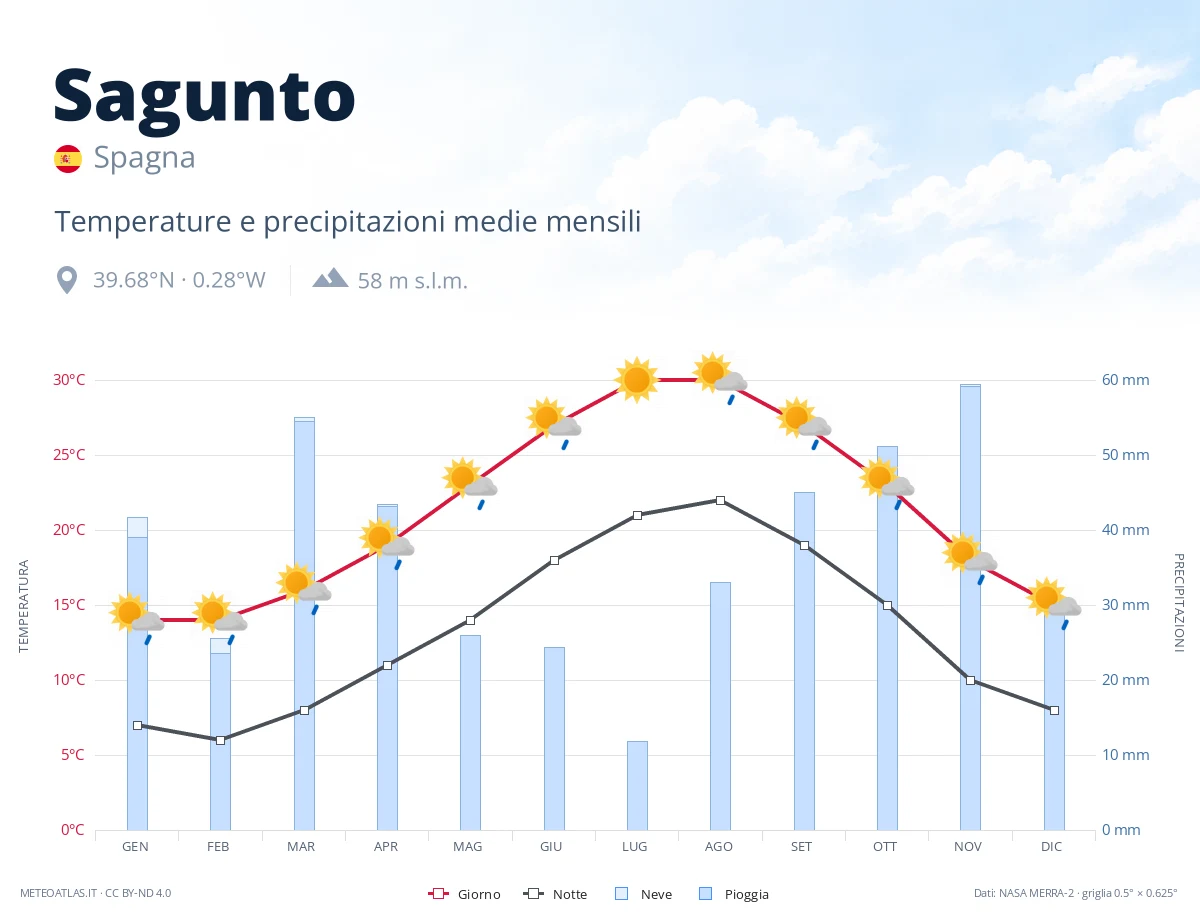 Sagunto - temperature e precipitazioni medie mensili