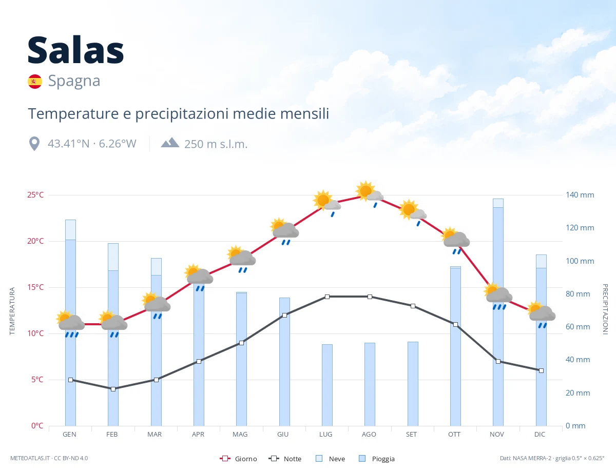 Salas - temperature e precipitazioni medie mensili