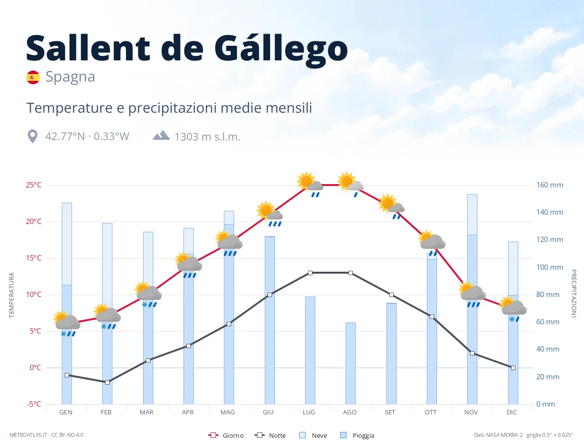 Sallent de Gállego - temperature e precipitazioni medie mensili