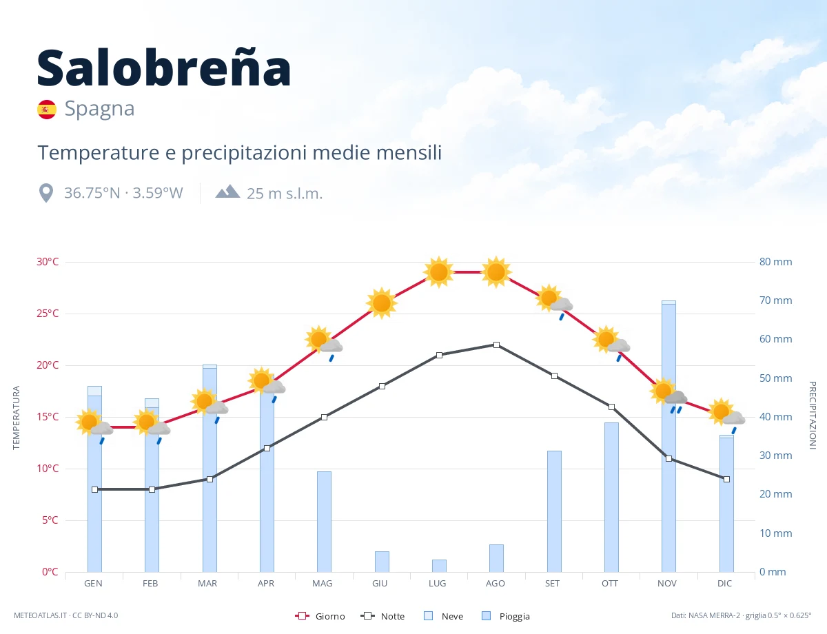 Salobreña - temperature e precipitazioni medie mensili