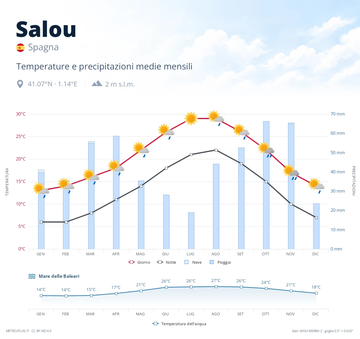 Salou - temperature e precipitazioni medie mensili