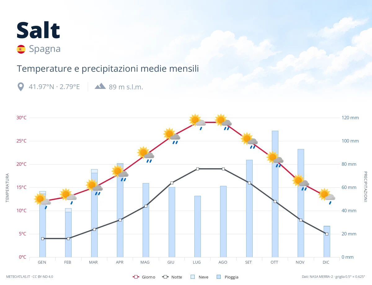 Salt - temperature e precipitazioni medie mensili