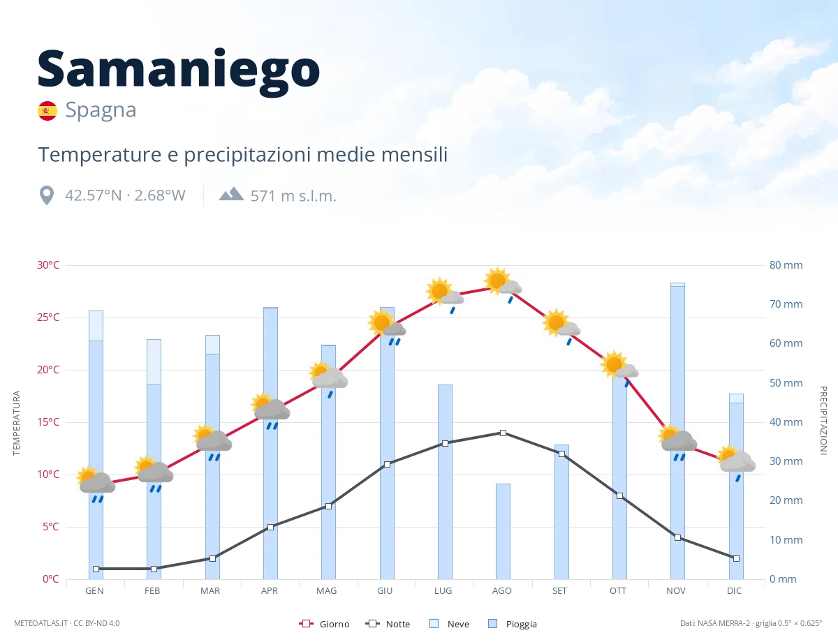 Samaniego - temperature e precipitazioni medie mensili