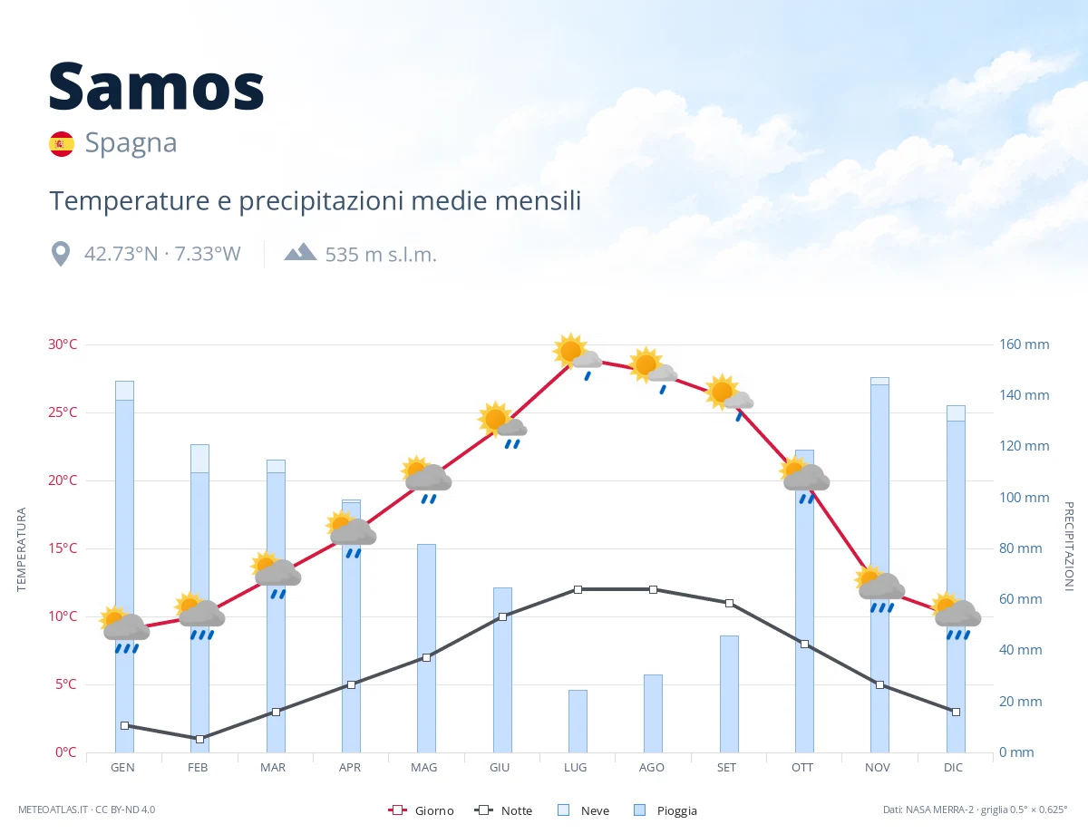 Samos - temperature e precipitazioni medie mensili