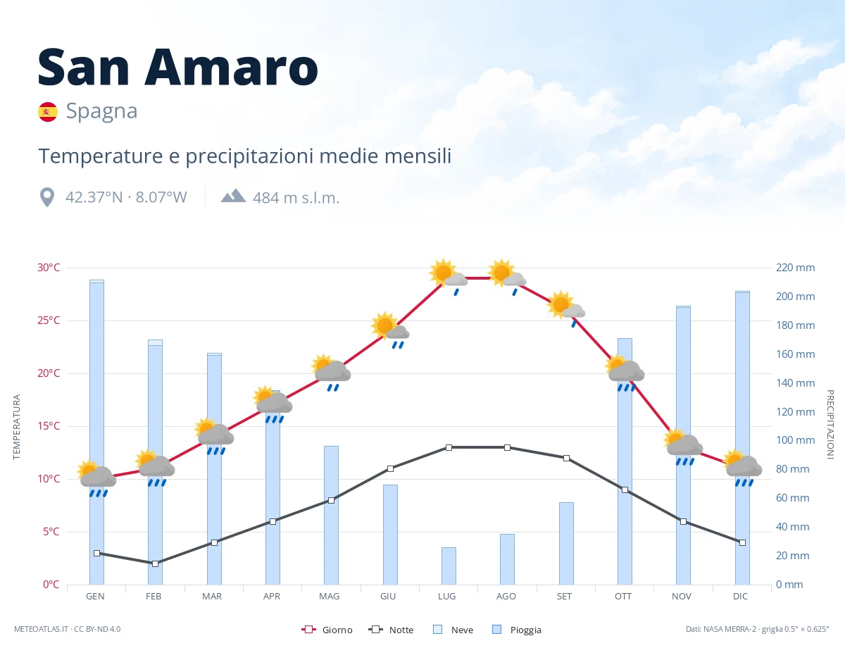 San Amaro - temperature e precipitazioni medie mensili