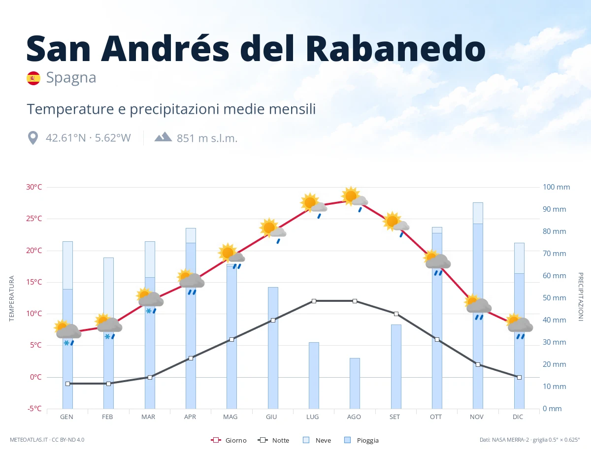 San Andrés del Rabanedo - temperature e precipitazioni medie mensili