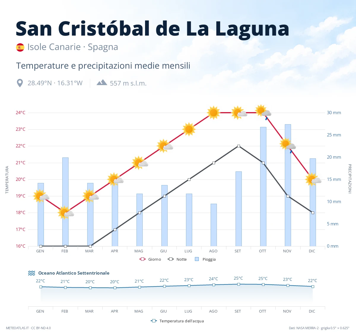 San Cristóbal de La Laguna - temperature e precipitazioni medie mensili