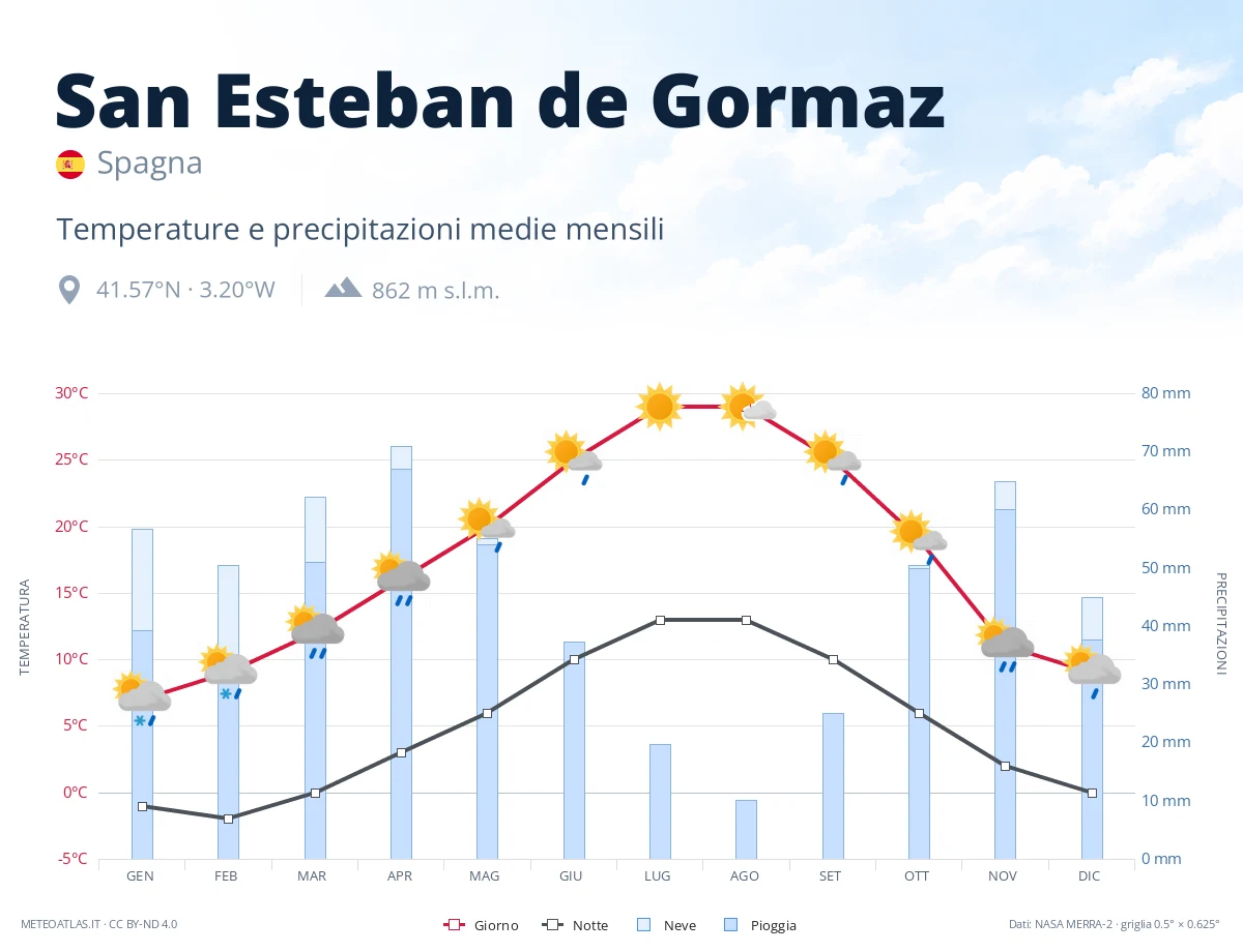 San Esteban de Gormaz - temperature e precipitazioni medie mensili