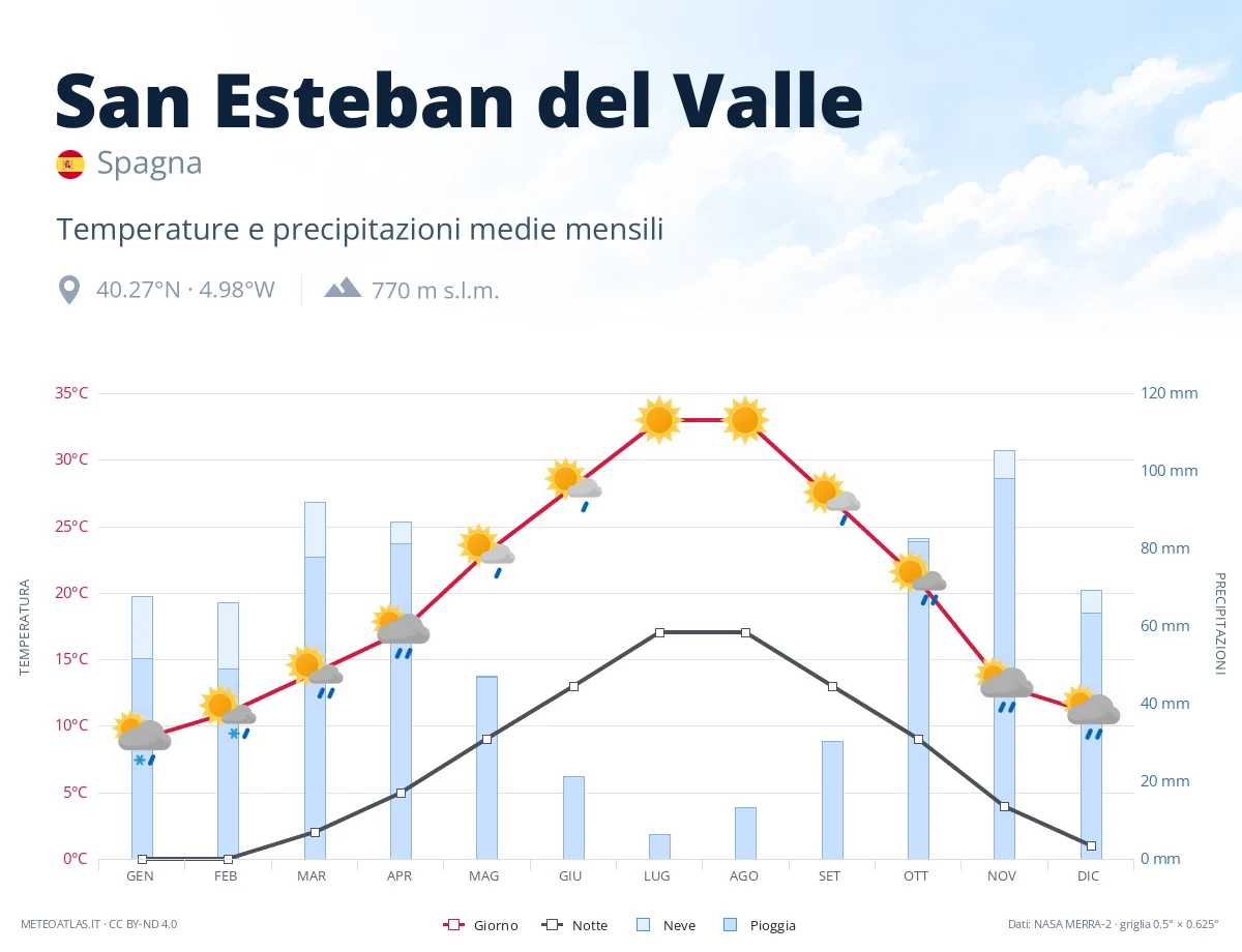 San Esteban del Valle - temperature e precipitazioni medie mensili