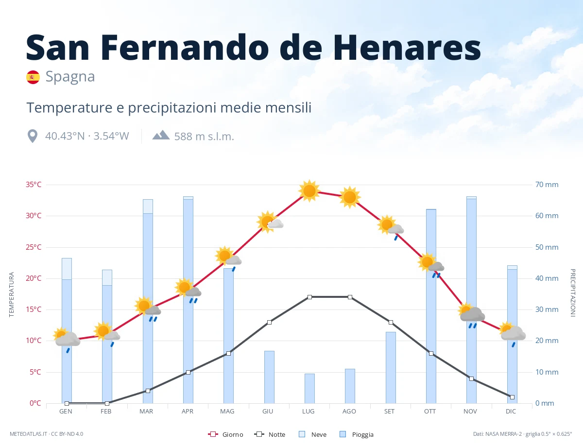 San Fernando de Henares - temperature e precipitazioni medie mensili