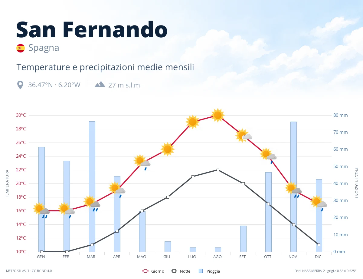 San Fernando - temperature e precipitazioni medie mensili