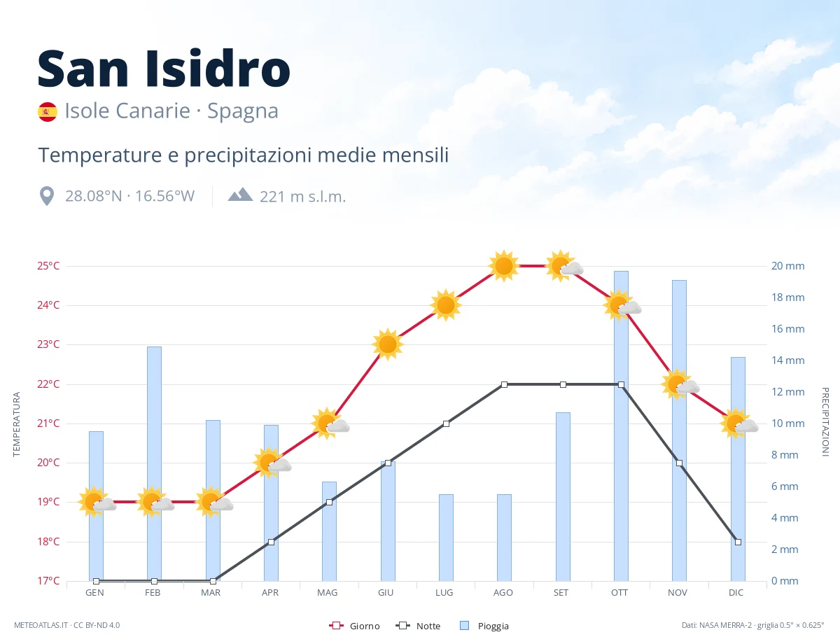 San Isidro - temperature e precipitazioni medie mensili