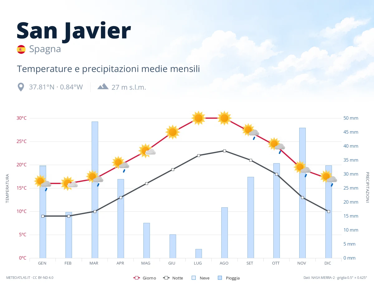 San Javier - temperature e precipitazioni medie mensili