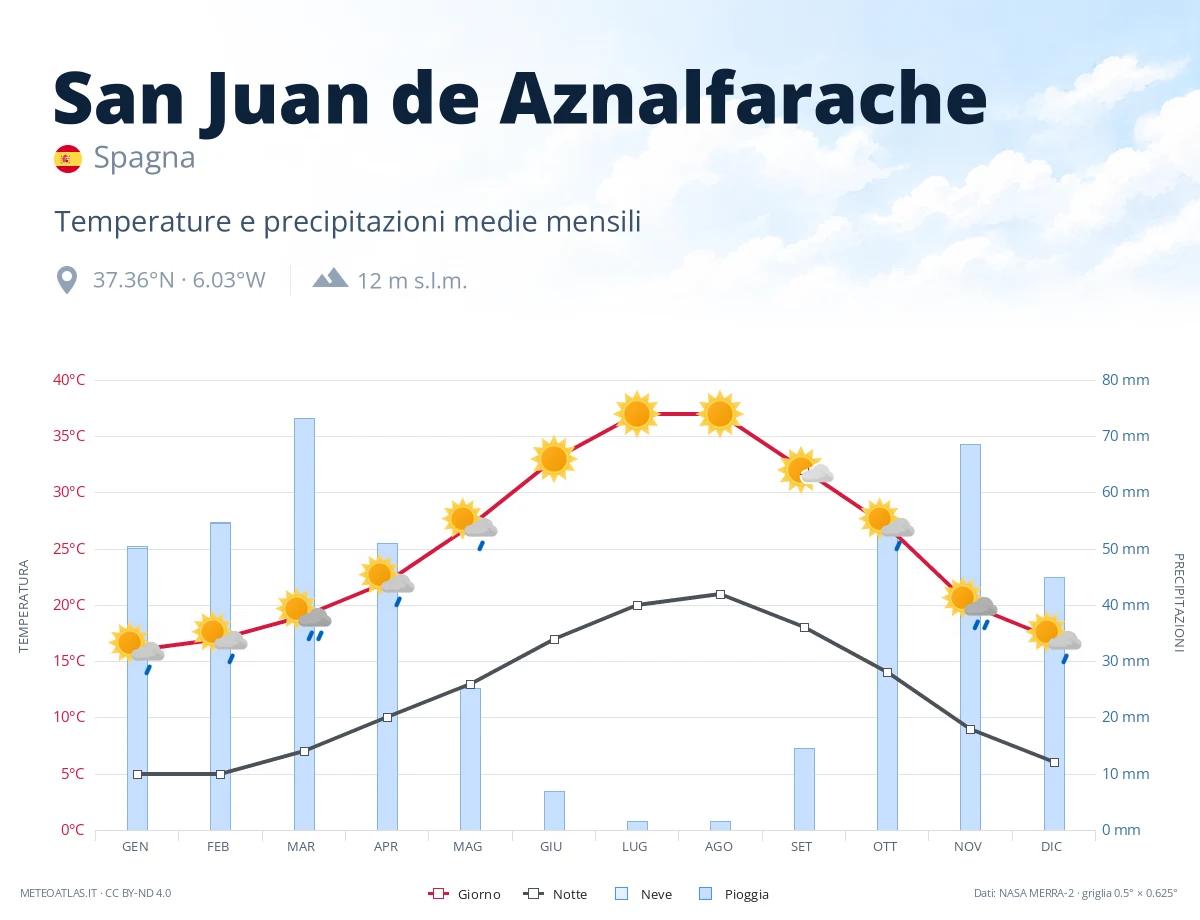 San Juan de Aznalfarache - temperature e precipitazioni medie mensili