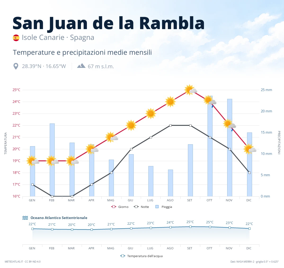 San Juan de la Rambla - temperature e precipitazioni medie mensili
