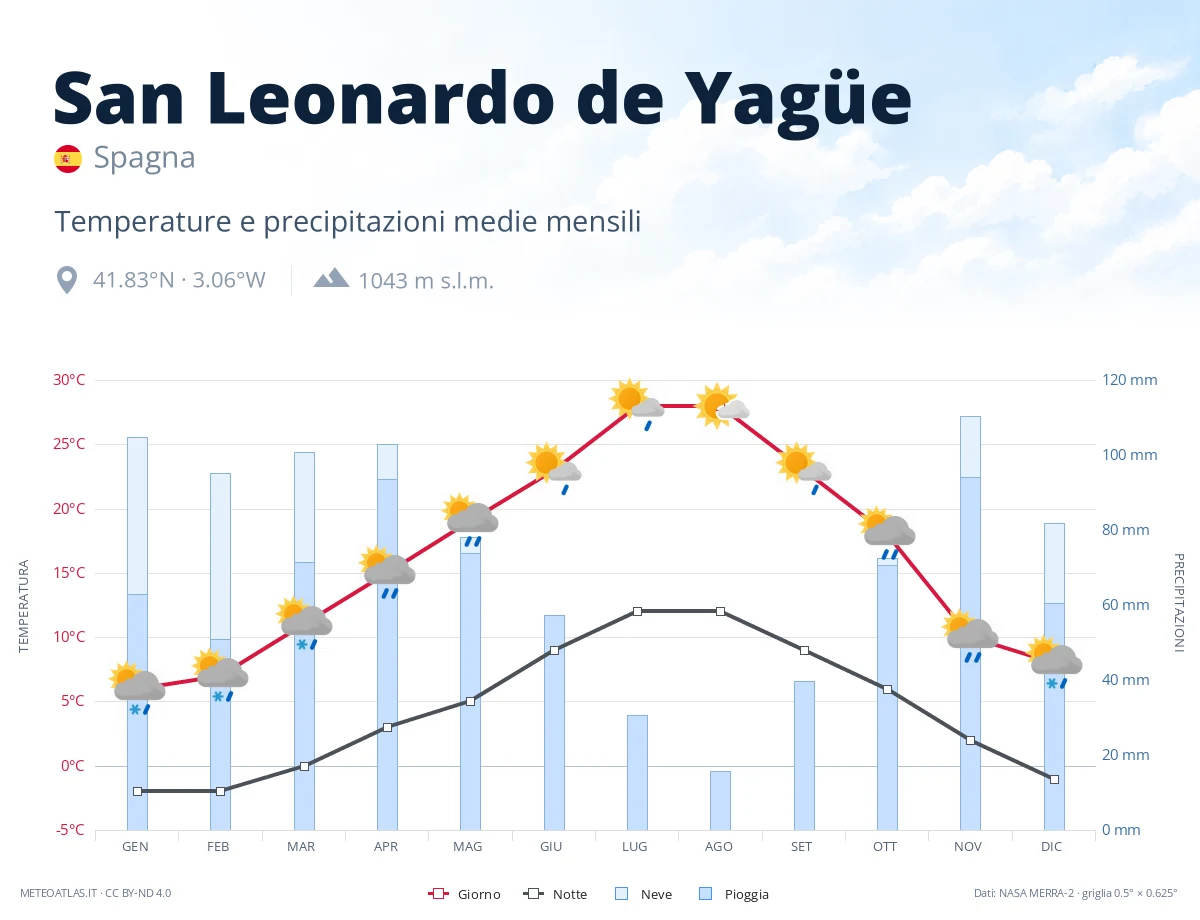 San Leonardo de Yagüe - temperature e precipitazioni medie mensili