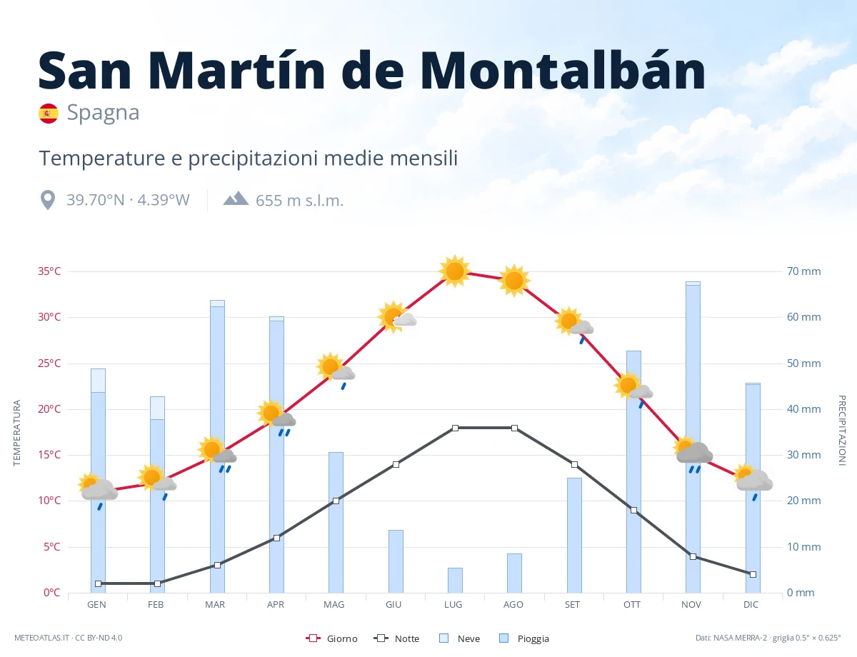 San Martín de Montalbán - temperature e precipitazioni medie mensili