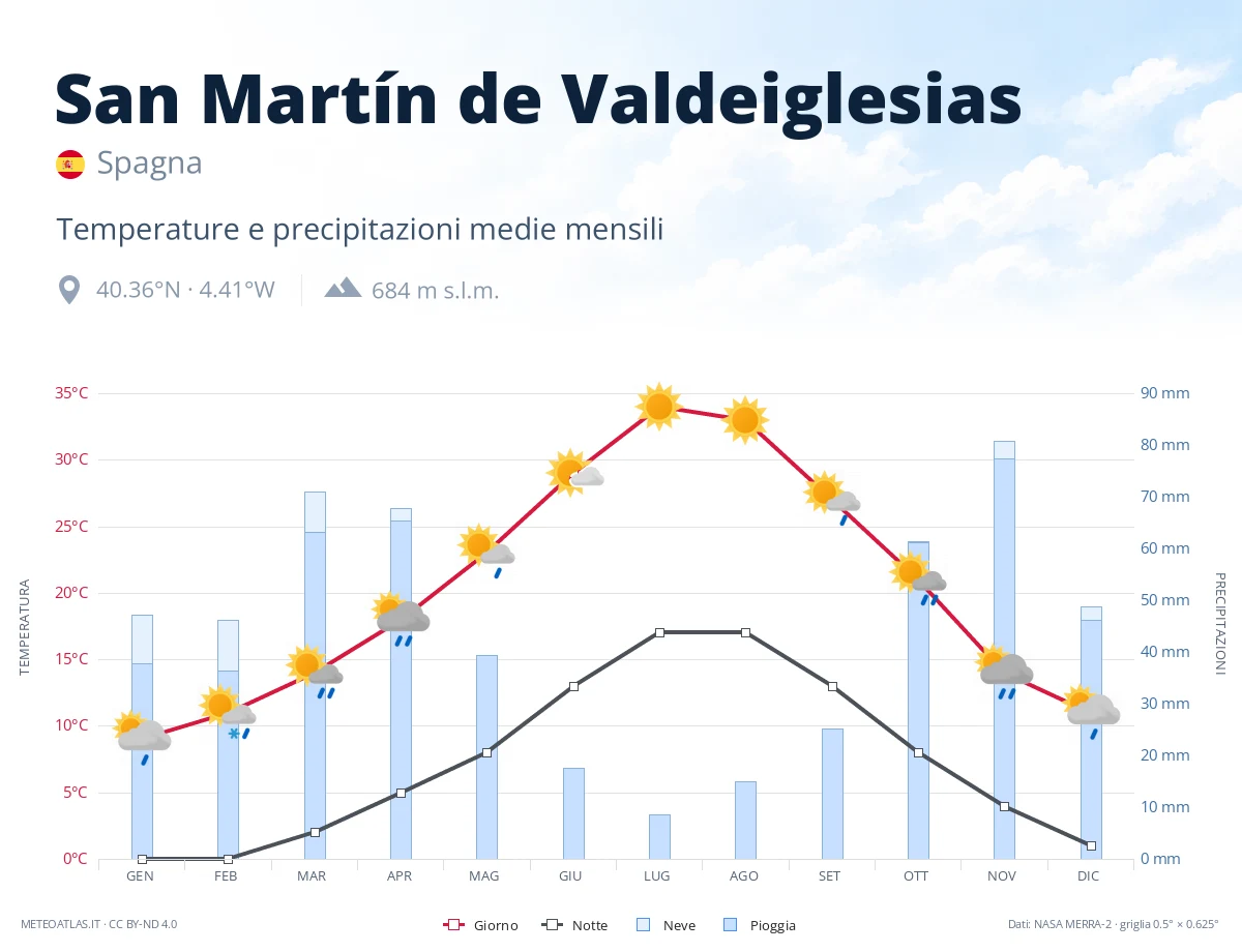 San Martín de Valdeiglesias - temperature e precipitazioni medie mensili