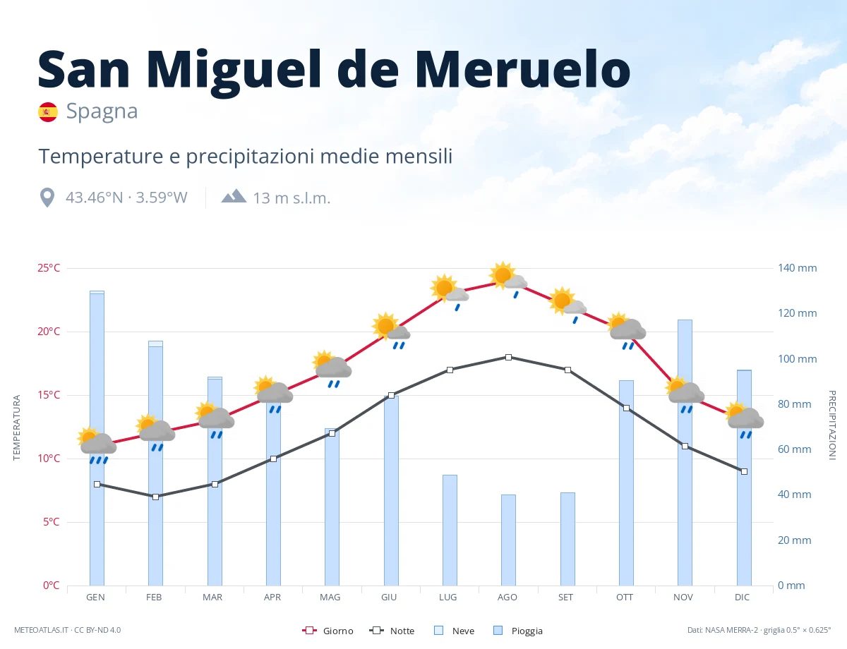 San Miguel de Meruelo - temperature e precipitazioni medie mensili