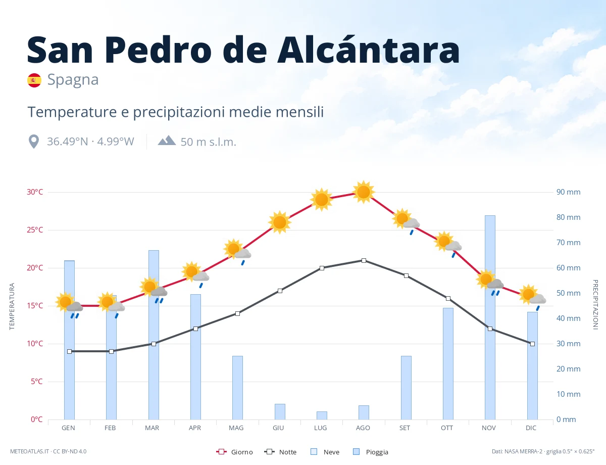 San Pedro de Alcántara - temperature e precipitazioni medie mensili