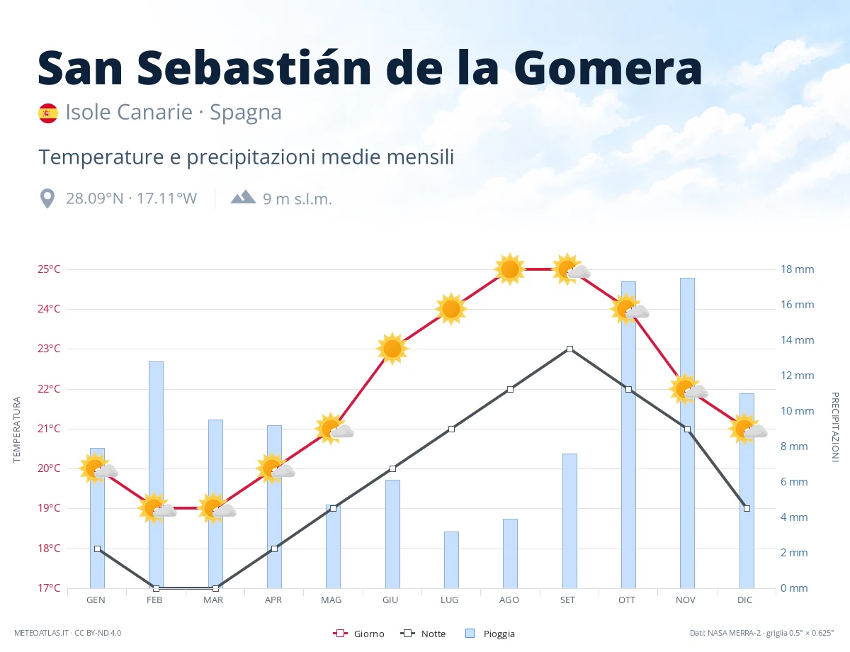 San Sebastián de la Gomera - temperature e precipitazioni medie mensili