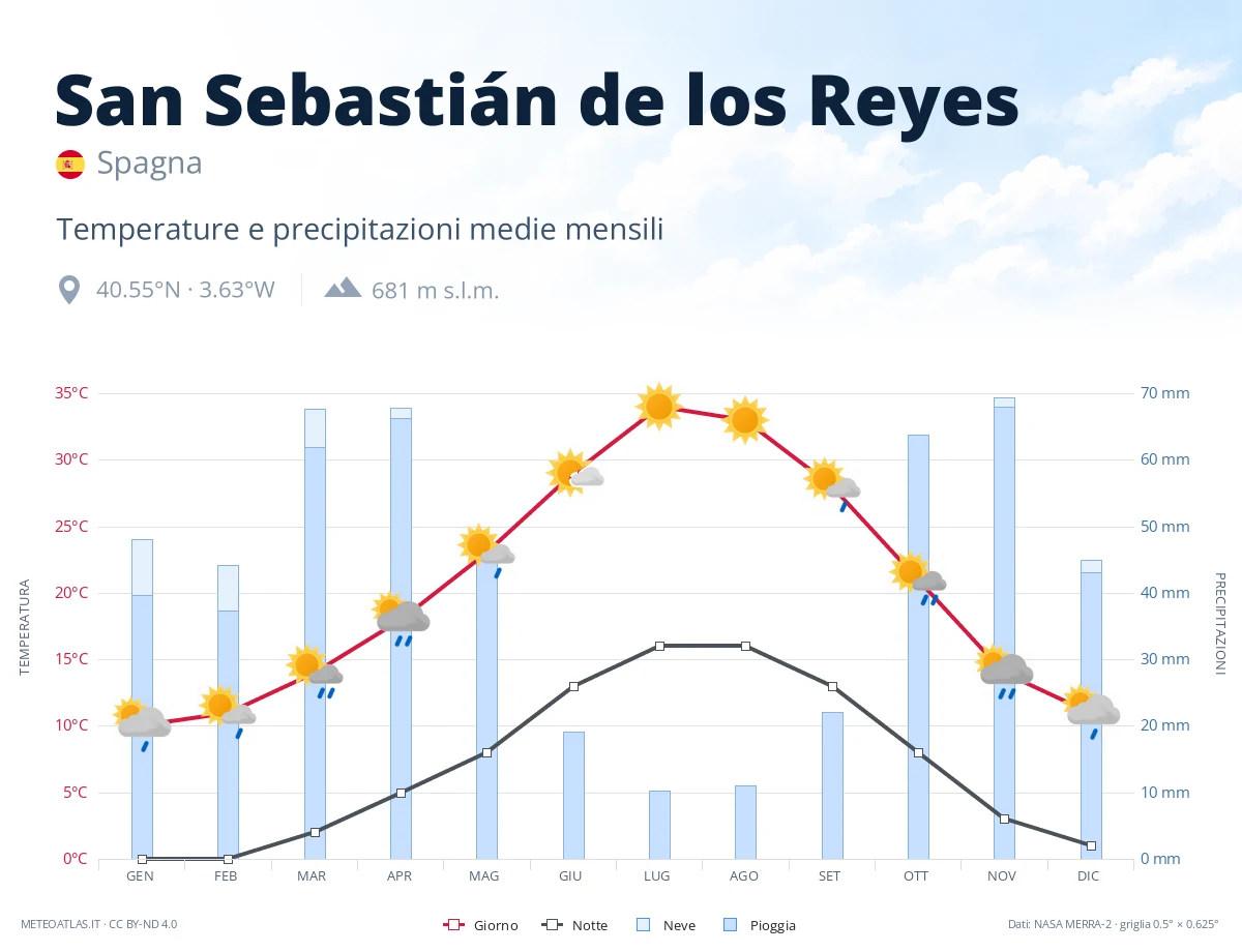 San Sebastián de los Reyes - temperature e precipitazioni medie mensili