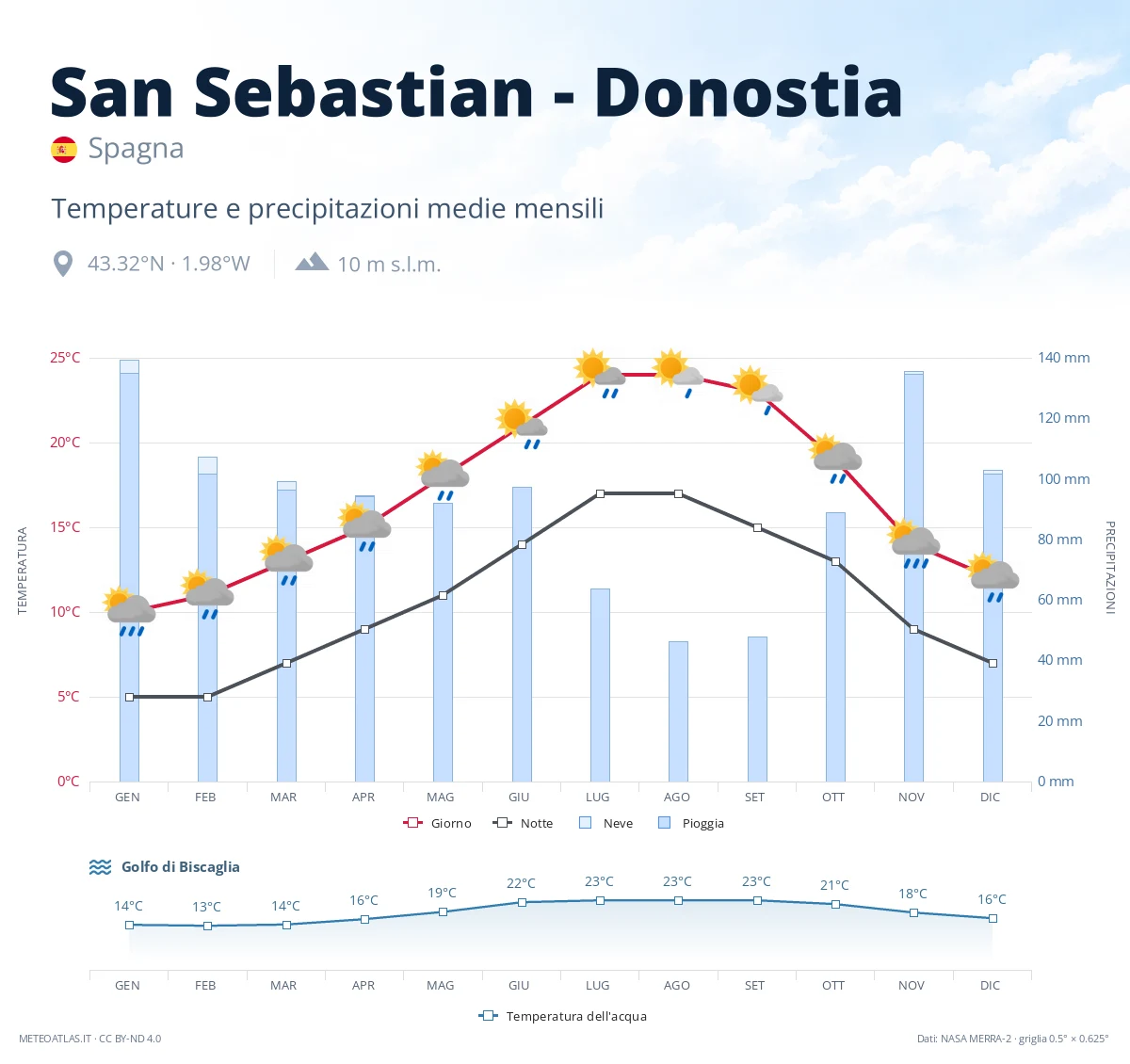 San Sebastian - Donostia - temperature e precipitazioni medie mensili