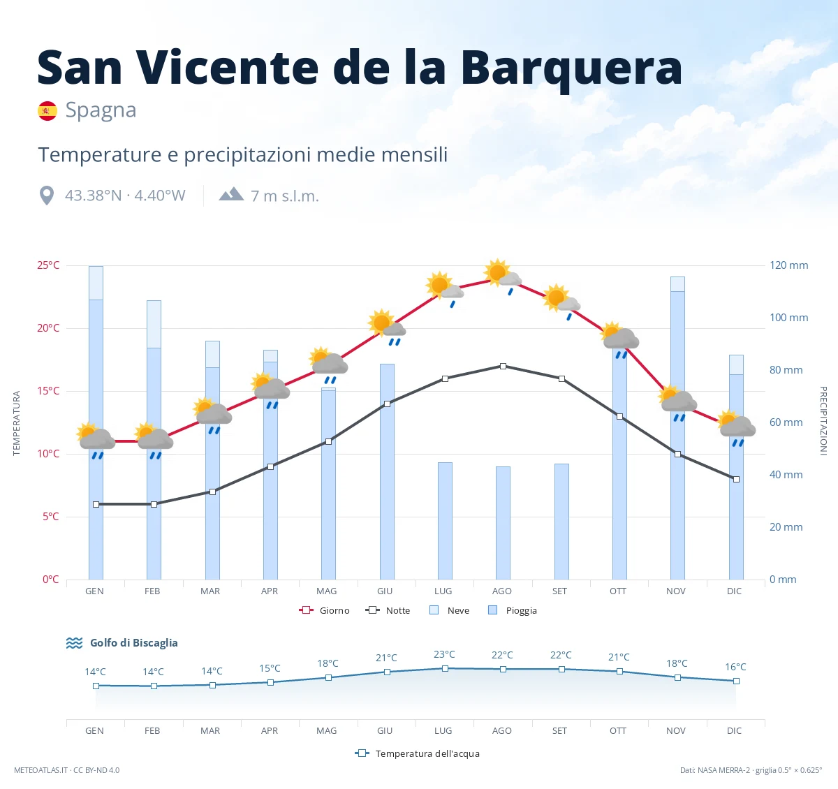 San Vicente de la Barquera - temperature e precipitazioni medie mensili