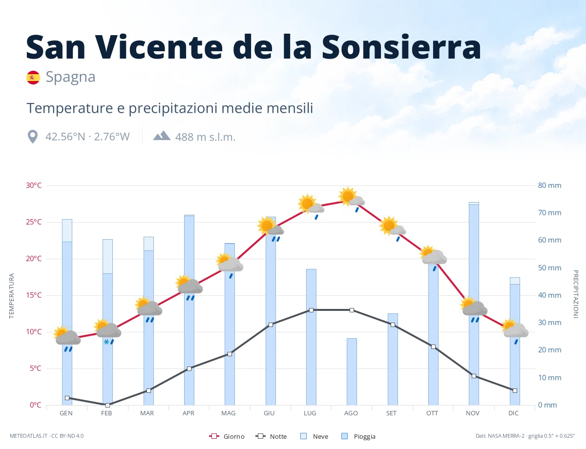 San Vicente de la Sonsierra - temperature e precipitazioni medie mensili