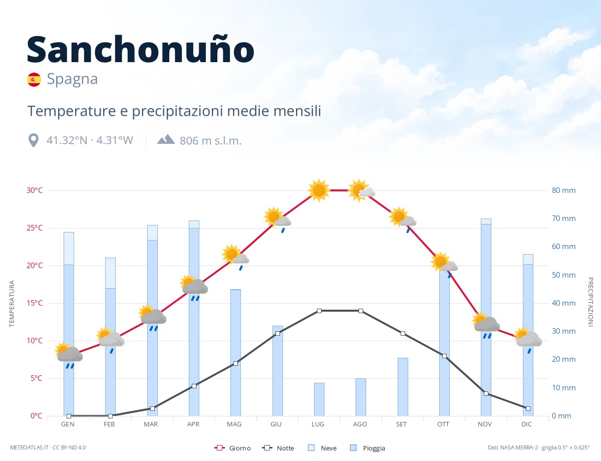 Sanchonuño - temperature e precipitazioni medie mensili