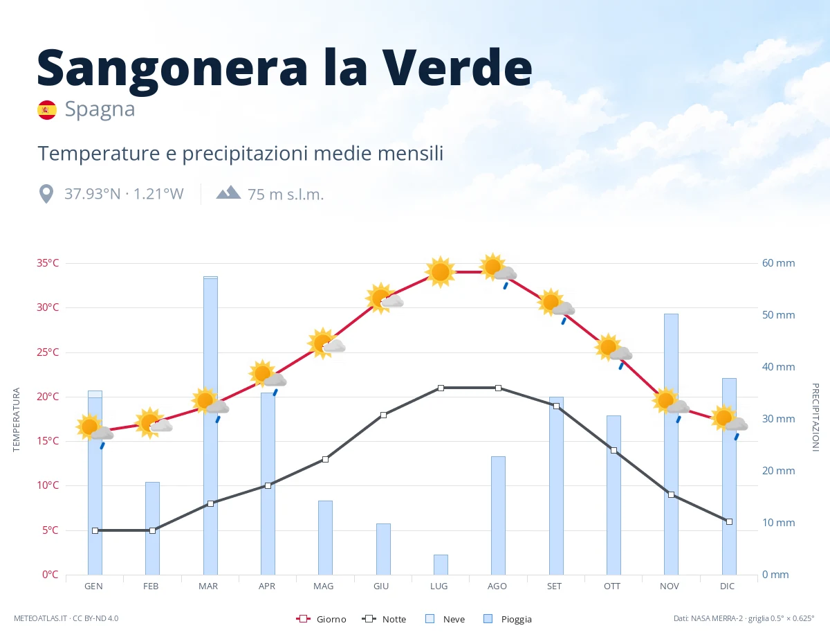 Sangonera la Verde - temperature e precipitazioni medie mensili