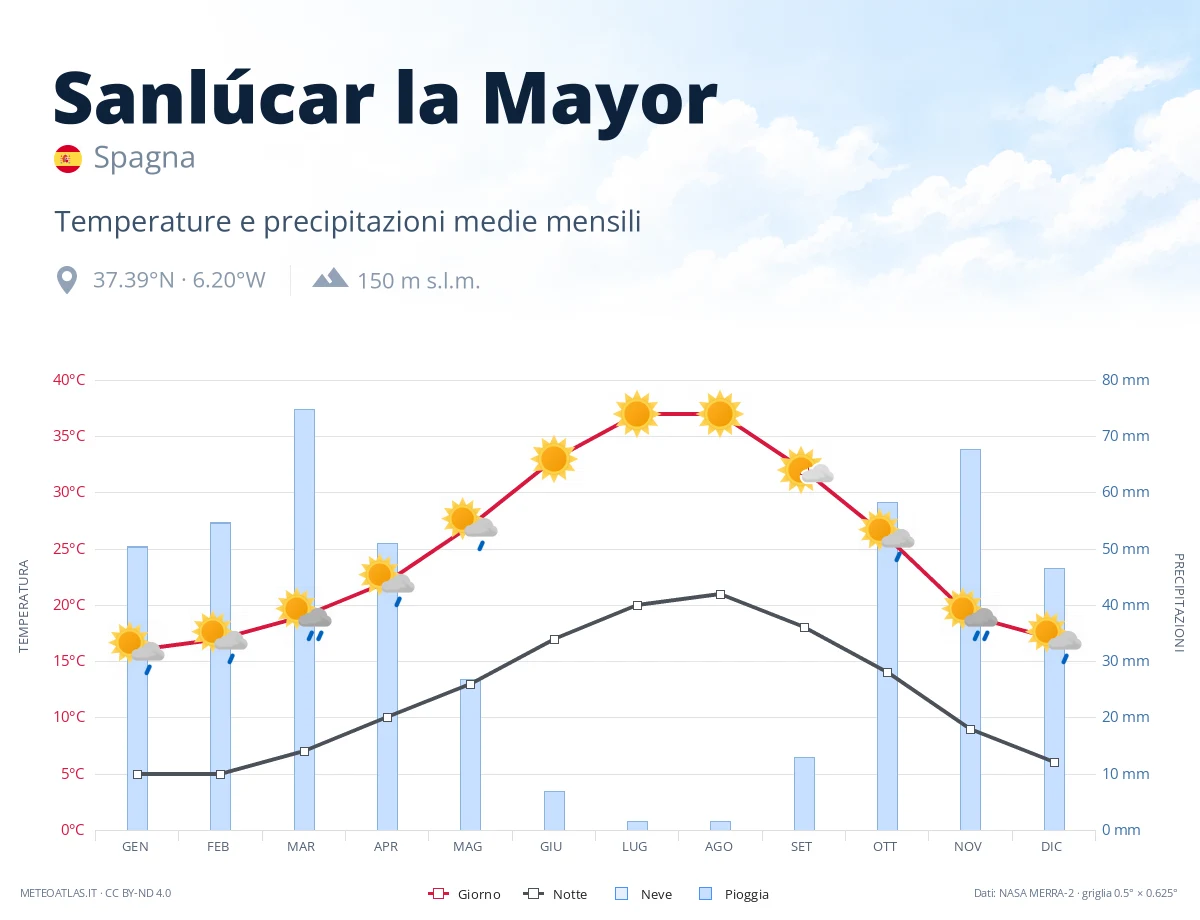 Sanlúcar la Mayor - temperature e precipitazioni medie mensili